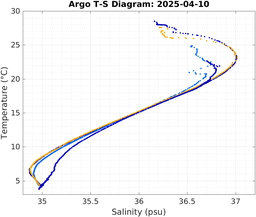 20250410_prof_M3_top5m_ts.png