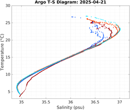 20250421_prof_M3_top5m_ts.png