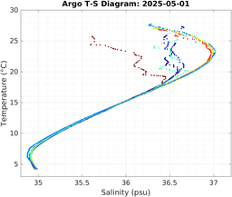 20250501_prof_M3_top5m_ts.png