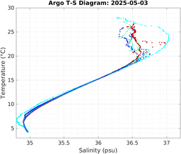20250503_prof_M3_top5m_ts.png