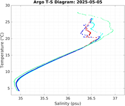 20250505_prof_M3_top5m_ts.png