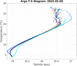 20250509_prof_M3_top5m_ts.png