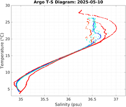 20250510_prof_M3_top5m_ts.png