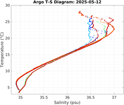 20250512_prof_M3_top5m_ts.png