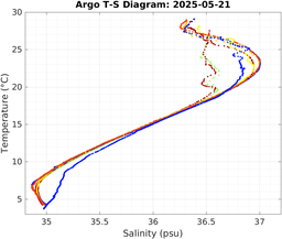 20250521_prof_M3_top5m_ts.png