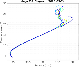 20250524_prof_M3_top5m_ts.png