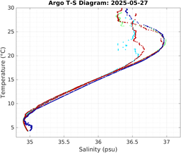 20250527_prof_M3_top5m_ts.png
