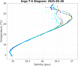 20250528_prof_M3_top5m_ts.png