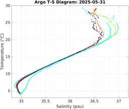 20250531_prof_M3_top5m_ts.png