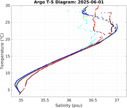 20250601_prof_M3_top5m_ts.png