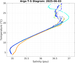 20250603_prof_M3_top5m_ts.png