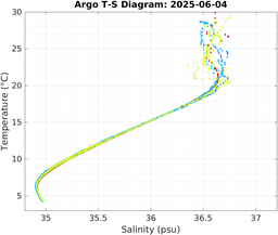 20250604_prof_M3_top5m_ts.png