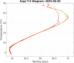 20250605_prof_M3_top5m_ts.png