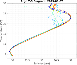 20250607_prof_M3_top5m_ts.png