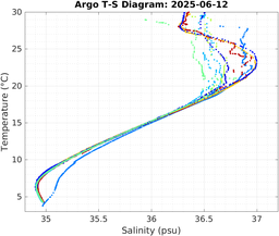 20250612_prof_M3_top5m_ts.png