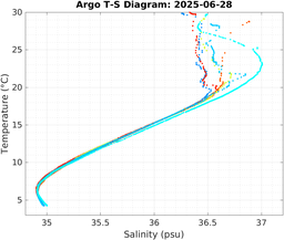 20250628_prof_M3_top5m_ts.png