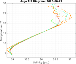 20250629_prof_M3_top5m_ts.png