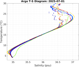 20250701_prof_M3_top5m_ts.png