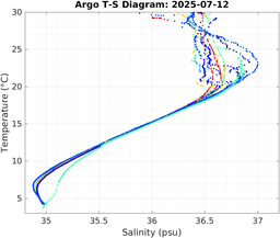 20250712_prof_M3_top5m_ts.png