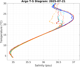 20250721_prof_M3_top5m_ts.png