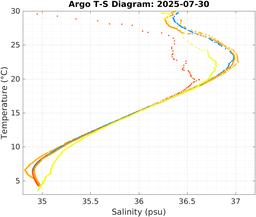 20250730_prof_M3_top5m_ts.png