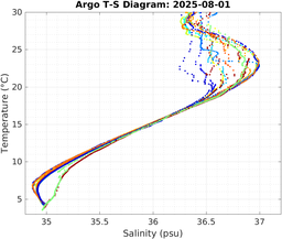 20250801_prof_M3_top5m_ts.png