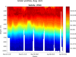 sg265_M3_top5m_1kmavg_section_3S.png